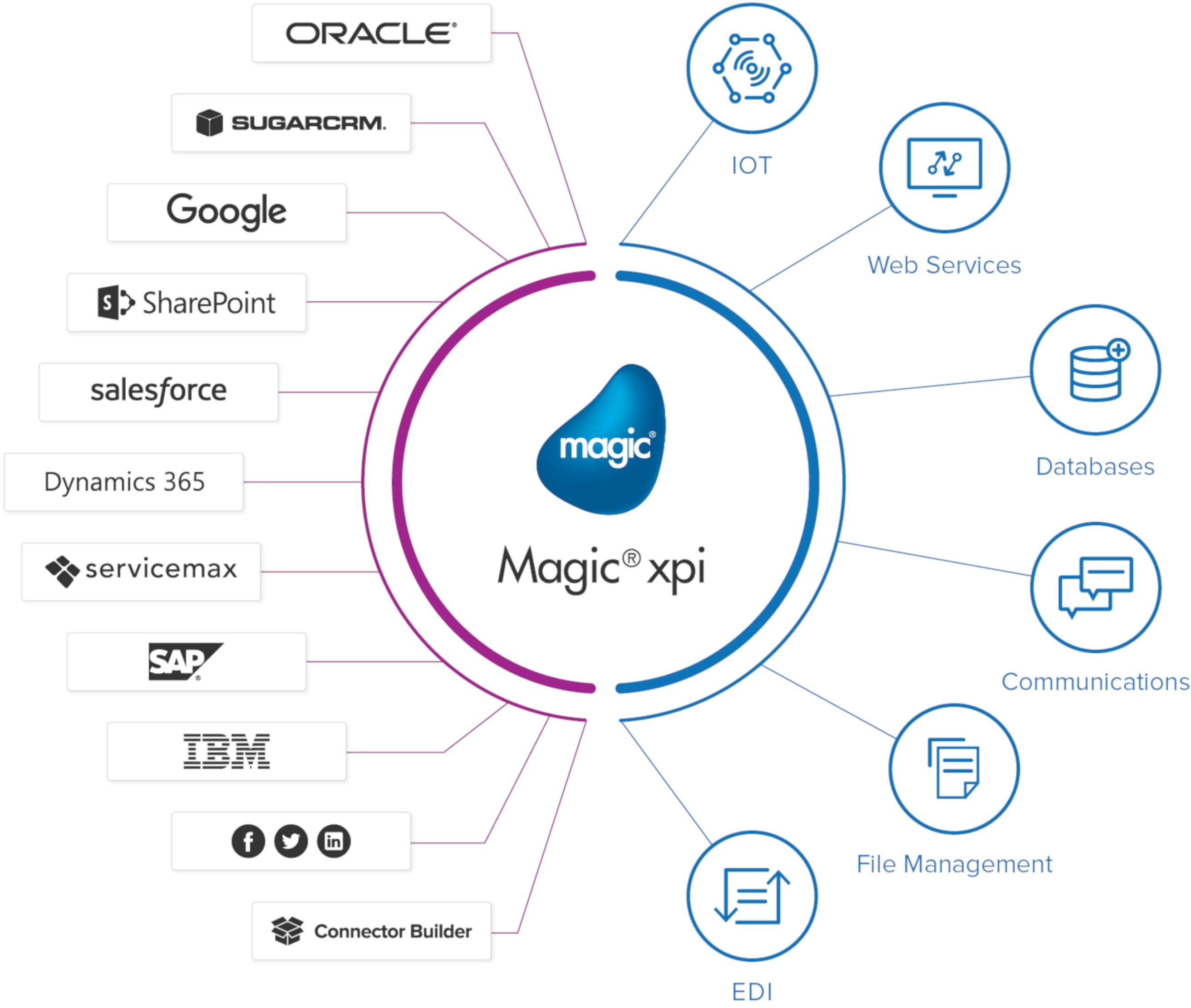 magic-xpi-diagram-generic-ecosystems@72x (2)